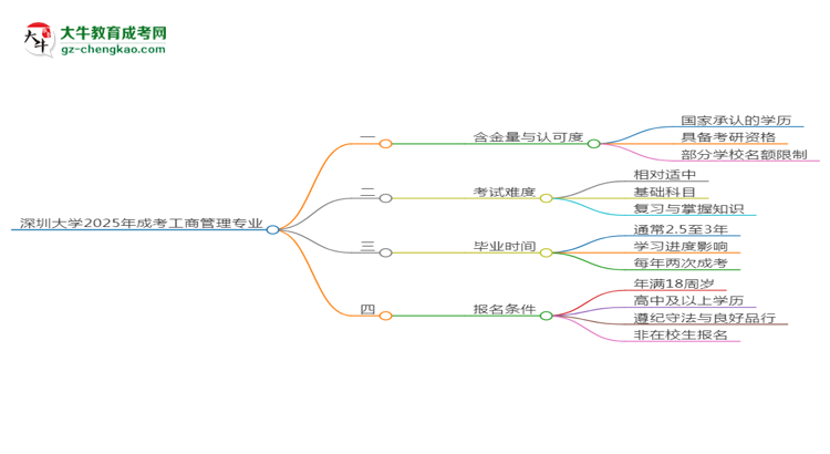 深圳大學(xué)2025年成考工商管理專(zhuān)業(yè)能考研究生嗎？思維導(dǎo)圖