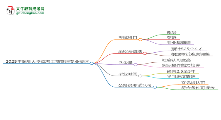 2025年深圳大學成考工商管理專業(yè)難不難？思維導圖