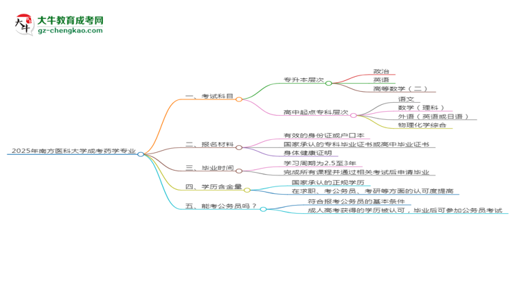 2025年南方醫(yī)科大學(xué)成考藥學(xué)專業(yè)入學(xué)考試科目有哪些？思維導(dǎo)圖