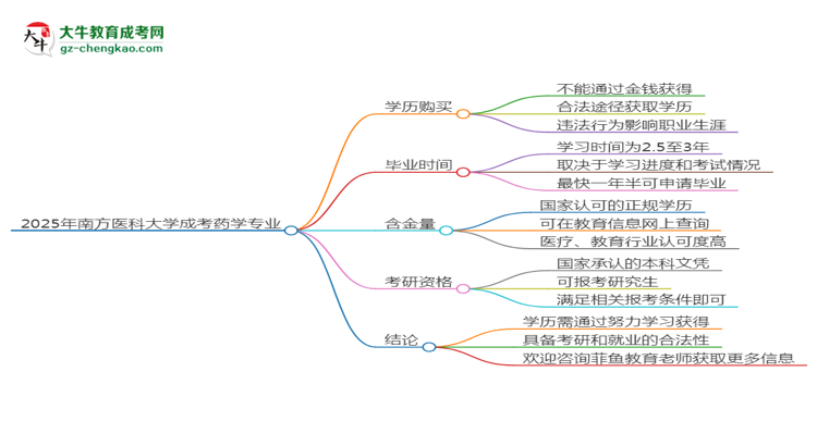 2025年南方醫(yī)科大學(xué)成考藥學(xué)專業(yè)學(xué)歷花錢能買到嗎？思維導(dǎo)圖
