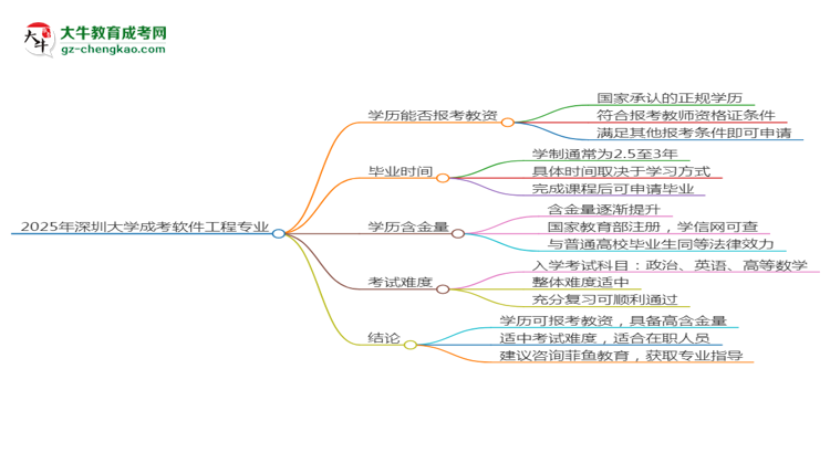 2025年深圳大學成考軟件工程專業(yè)學歷能報考教資嗎？思維導圖