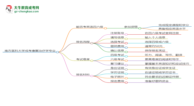 南方醫(yī)科大學(xué)2025年成考康復(fù)治療學(xué)專業(yè)生可不可以考四六級？思維導(dǎo)圖