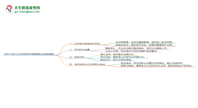 深圳大學(xué)2025年成考市場營銷專業(yè)校本部和函授站哪個更好？思維導(dǎo)圖