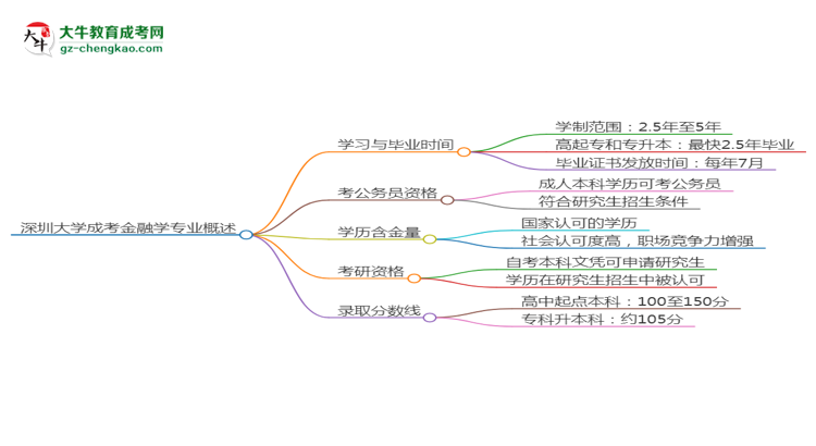 深圳大學(xué)成考金融學(xué)專業(yè)需多久完成并拿證？（2025年新）思維導(dǎo)圖