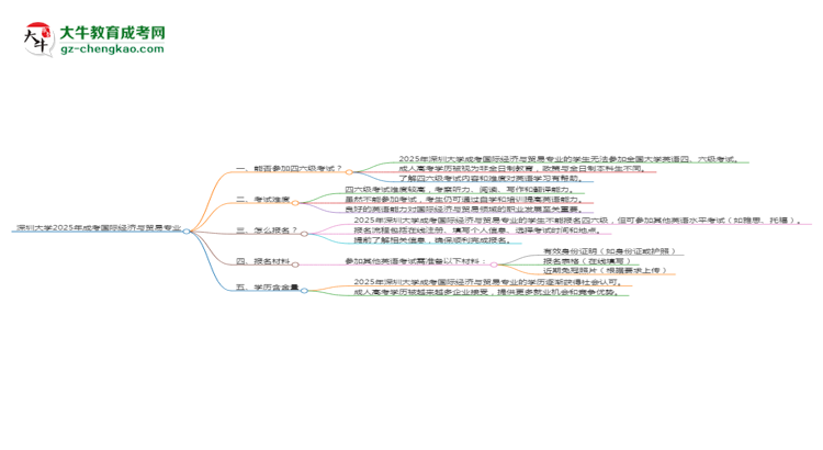 深圳大學(xué)2025年成考國際經(jīng)濟(jì)與貿(mào)易專業(yè)生可不可以考四六級(jí)？思維導(dǎo)圖