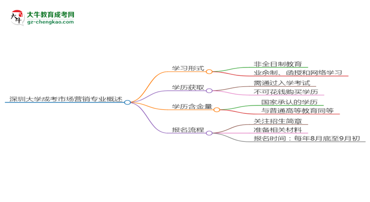 深圳大學(xué)成考市場營銷專業(yè)是全日制的嗎？（2025最新）思維導(dǎo)圖