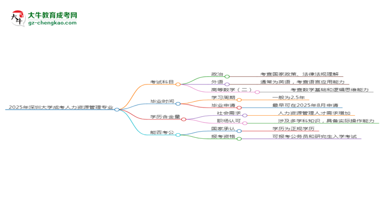 2025年深圳大學(xué)成考人力資源管理專業(yè)入學(xué)考試科目有哪些？思維導(dǎo)圖