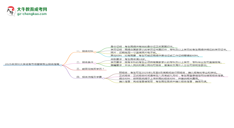 2025年深圳大學(xué)成考市場營銷專業(yè)報名材料需要什么？思維導(dǎo)圖