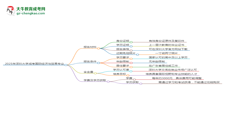 2025年深圳大學(xué)成考國際經(jīng)濟與貿(mào)易專業(yè)報名材料需要什么？思維導(dǎo)圖