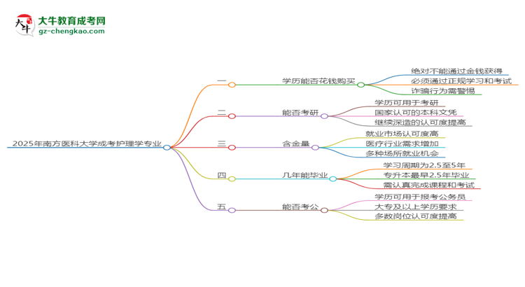 2025年南方醫(yī)科大學(xué)成考護(hù)理學(xué)專業(yè)學(xué)歷花錢能買到嗎？思維導(dǎo)圖