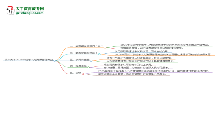 深圳大學(xué)2025年成考人力資源管理專業(yè)生可不可以考四六級？思維導(dǎo)圖