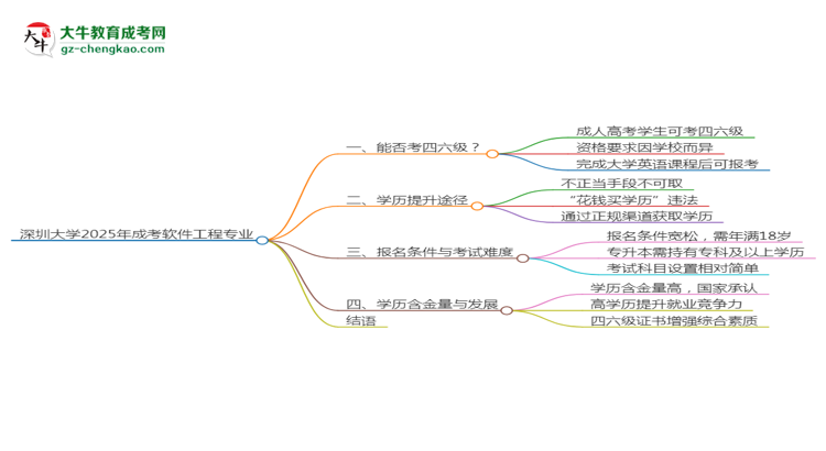 深圳大學(xué)2025年成考軟件工程專業(yè)生可不可以考四六級？思維導(dǎo)圖