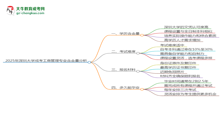 2025年深圳大學(xué)成考工商管理專業(yè)學(xué)歷的含金量怎么樣？思維導(dǎo)圖