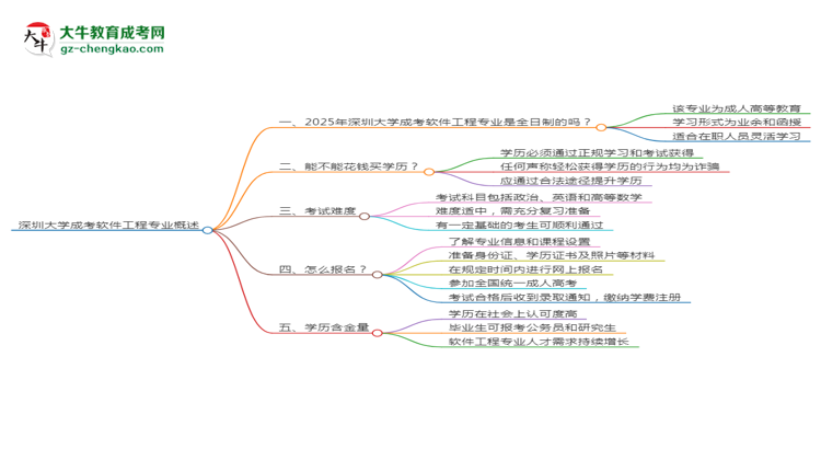 深圳大學(xué)成考軟件工程專業(yè)是全日制的嗎？（2025最新）思維導(dǎo)圖