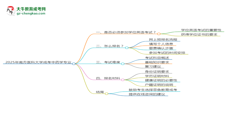 2025年南方醫(yī)科大學(xué)成考中藥學(xué)專業(yè)要考學(xué)位英語嗎？思維導(dǎo)圖