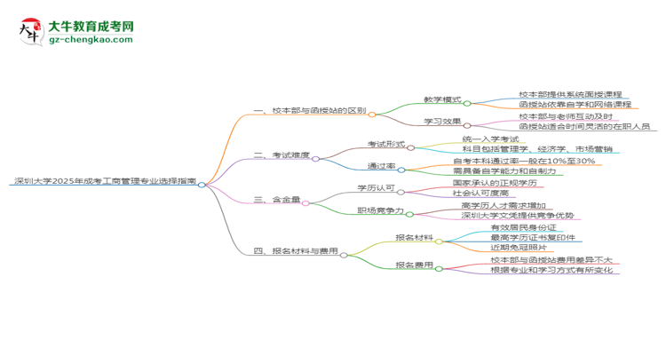 深圳大學(xué)2025年成考工商管理專業(yè)校本部和函授站哪個更好？思維導(dǎo)圖