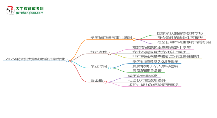 2025年深圳大學(xué)成考會計學(xué)專業(yè)能考事業(yè)編嗎？思維導(dǎo)圖