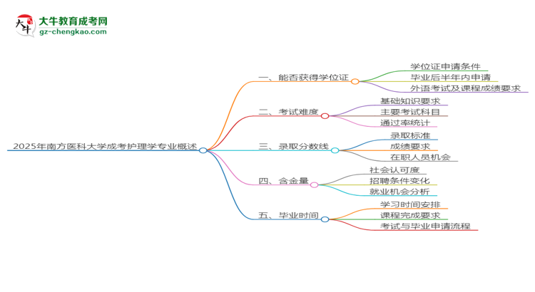 2025年南方醫(yī)科大學(xué)成考護(hù)理學(xué)專業(yè)能拿學(xué)位證嗎？思維導(dǎo)圖