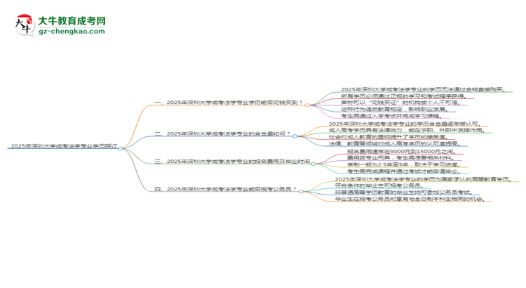 2025年深圳大學(xué)成考法學(xué)專(zhuān)業(yè)學(xué)歷花錢(qián)能買(mǎi)到嗎？思維導(dǎo)圖