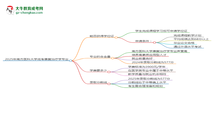 2025年南方醫(yī)科大學(xué)成考康復(fù)治療學(xué)專業(yè)能拿學(xué)位證嗎？思維導(dǎo)圖