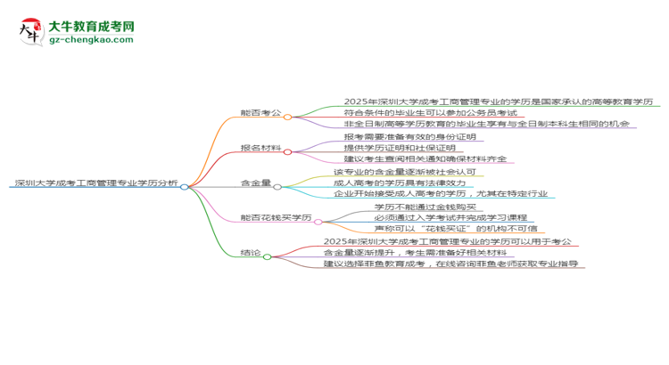 深圳大學(xué)2025年成考工商管理專業(yè)學(xué)歷能考公嗎？思維導(dǎo)圖