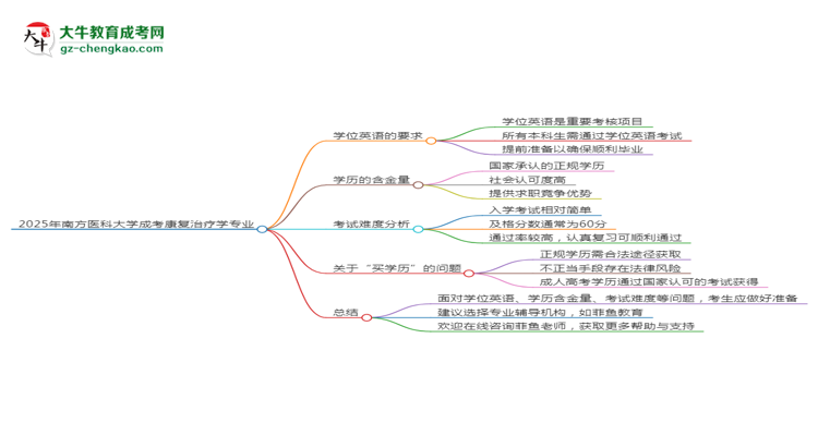 2025年南方醫(yī)科大學(xué)成考康復(fù)治療學(xué)專業(yè)要考學(xué)位英語(yǔ)嗎？思維導(dǎo)圖