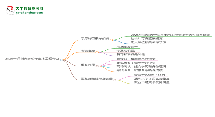 2025年深圳大學(xué)成考土木工程專業(yè)學(xué)歷能報(bào)考教資嗎？思維導(dǎo)圖