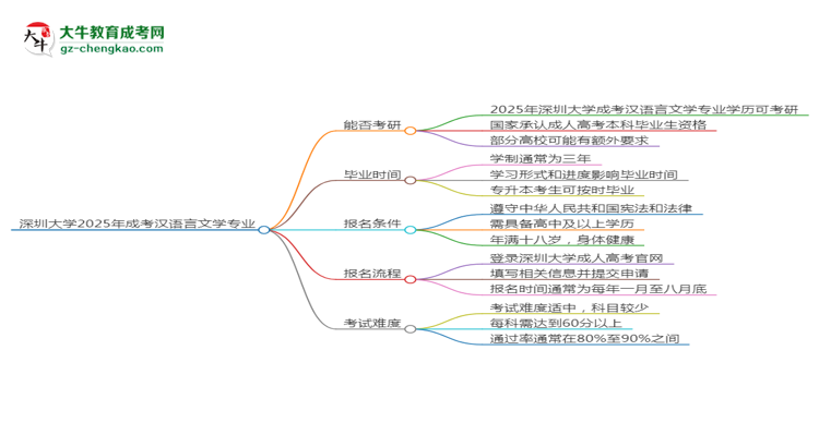 深圳大學(xué)2025年成考漢語(yǔ)言文學(xué)專(zhuān)業(yè)能考研究生嗎？思維導(dǎo)圖