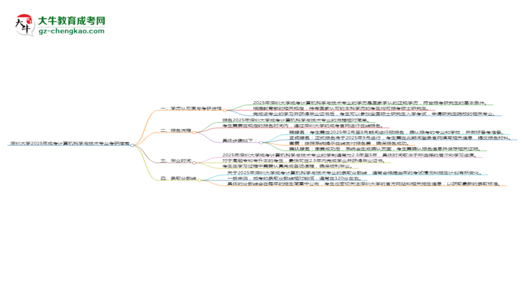 深圳大學(xué)2025年成考計(jì)算機(jī)科學(xué)與技術(shù)專業(yè)能考研究生嗎？思維導(dǎo)圖