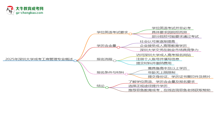2025年深圳大學(xué)成考工商管理專業(yè)要考學(xué)位英語嗎？思維導(dǎo)圖