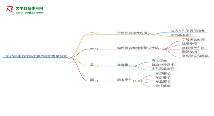 2025年南方醫(yī)科大學(xué)成考護(hù)理學(xué)專(zhuān)業(yè)學(xué)歷能報(bào)考教資嗎？思維導(dǎo)圖