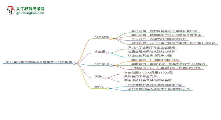 2025年深圳大學(xué)成考金融學(xué)專業(yè)報(bào)名材料需要什么？思維導(dǎo)圖