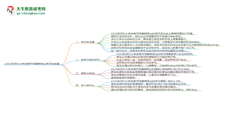 2025年深圳大學(xué)成考市場(chǎng)營(yíng)銷專業(yè)學(xué)歷的含金量怎么樣？思維導(dǎo)圖