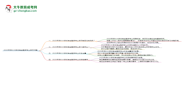 2025年深圳大學成考金融學專業(yè)學歷花錢能買到嗎？思維導圖