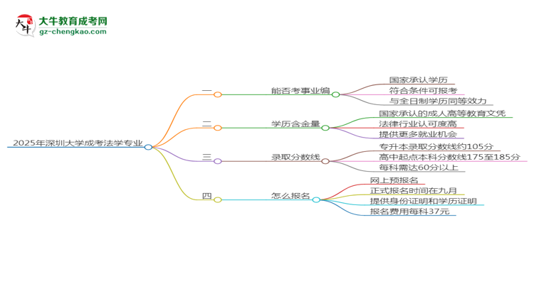 2025年深圳大學成考法學專業(yè)能考事業(yè)編嗎？思維導圖