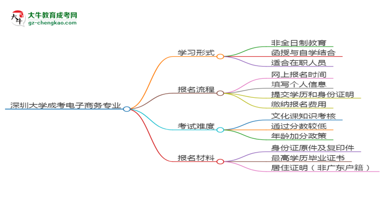 深圳大學(xué)成考電子商務(wù)專(zhuān)業(yè)是全日制的嗎？（2025最新）思維導(dǎo)圖