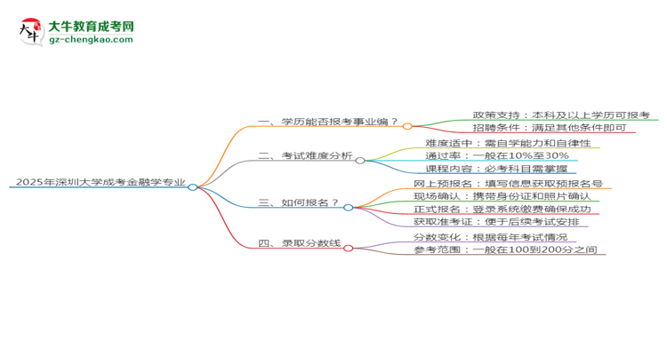 2025年深圳大學成考金融學專業(yè)能考事業(yè)編嗎？思維導圖
