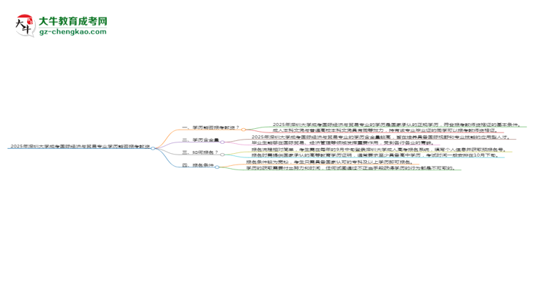 2025年深圳大學(xué)成考國(guó)際經(jīng)濟(jì)與貿(mào)易專(zhuān)業(yè)學(xué)歷能報(bào)考教資嗎？思維導(dǎo)圖