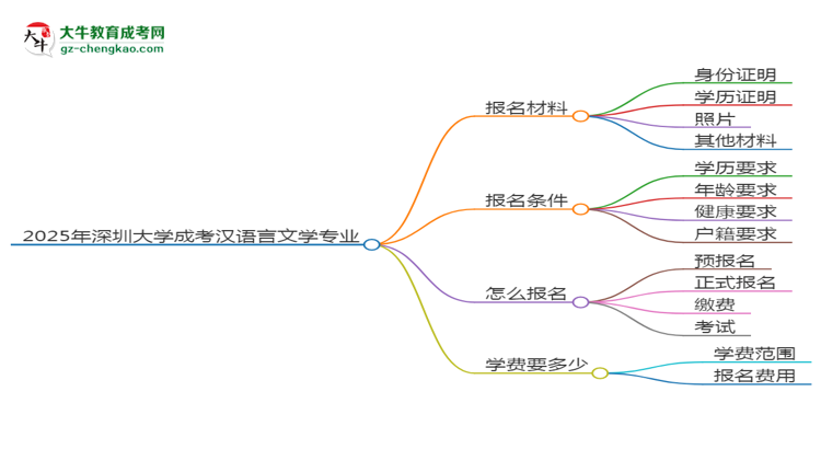 2025年深圳大學(xué)成考漢語言文學(xué)專業(yè)報名材料需要什么？思維導(dǎo)圖