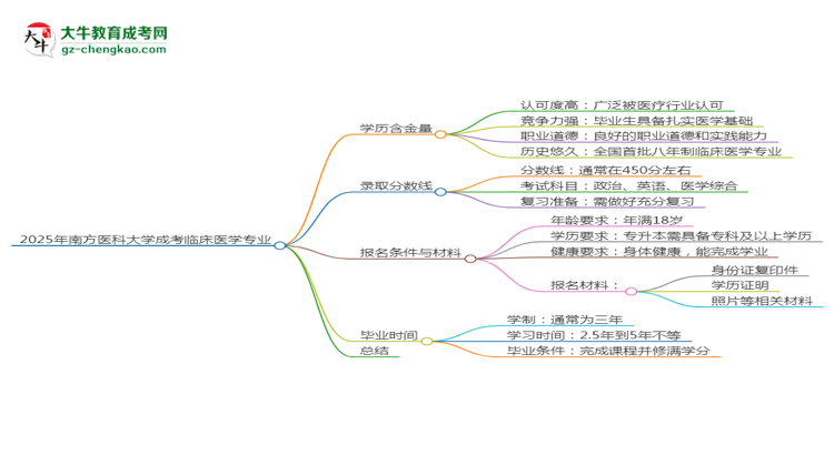 2025年南方醫(yī)科大學(xué)成考臨床醫(yī)學(xué)專業(yè)學(xué)歷的含金量怎么樣？思維導(dǎo)圖