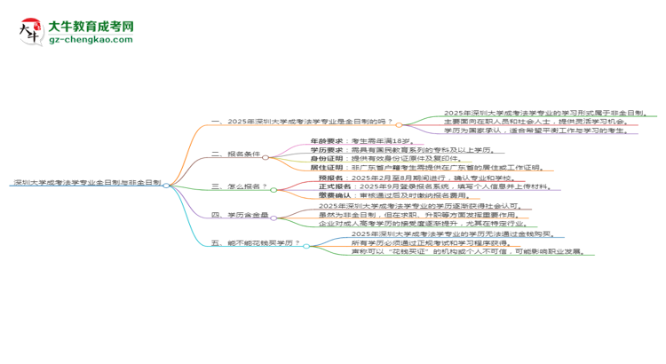 深圳大學(xué)成考法學(xué)專業(yè)是全日制的嗎？（2025最新）思維導(dǎo)圖