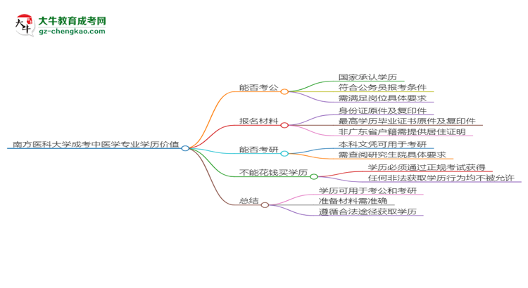 南方醫(yī)科大學(xué)2025年成考中醫(yī)學(xué)專(zhuān)業(yè)學(xué)歷能考公嗎？思維導(dǎo)圖