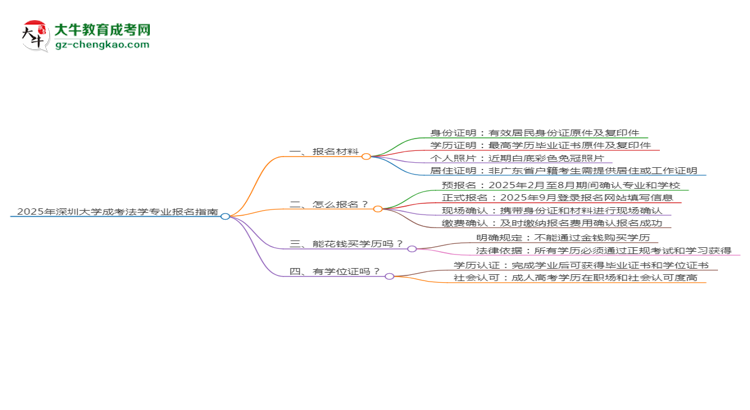 2025年深圳大學成考法學專業(yè)報名材料需要什么？思維導圖