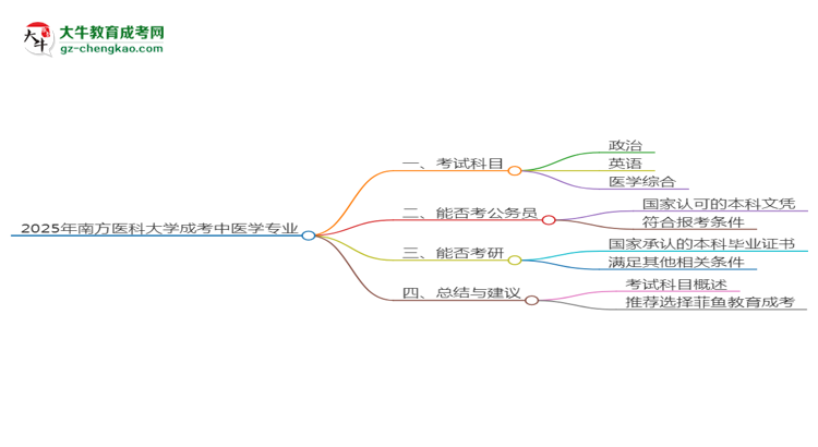 2025年南方醫(yī)科大學(xué)成考中醫(yī)學(xué)專業(yè)入學(xué)考試科目有哪些？思維導(dǎo)圖