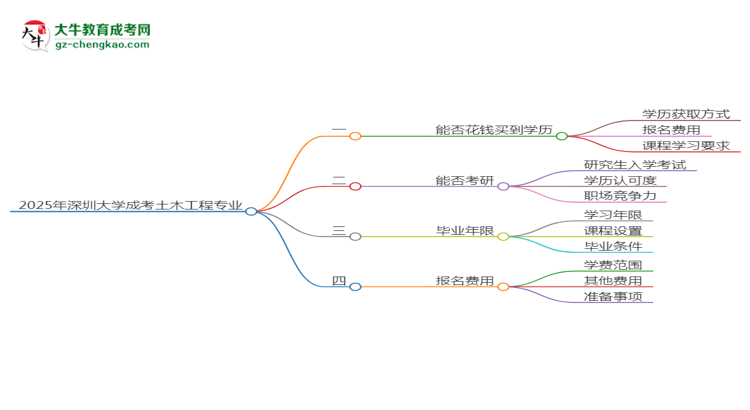 2025年深圳大學成考土木工程專業(yè)學歷花錢能買到嗎？思維導圖