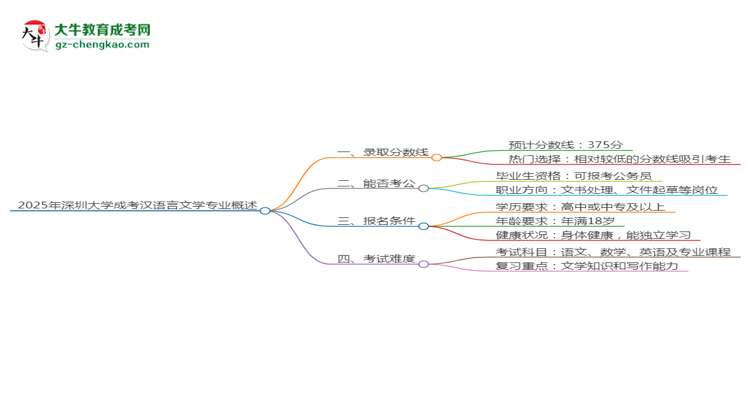 2025年深圳大學(xué)成考漢語言文學(xué)專業(yè)錄取分?jǐn)?shù)線是多少？思維導(dǎo)圖