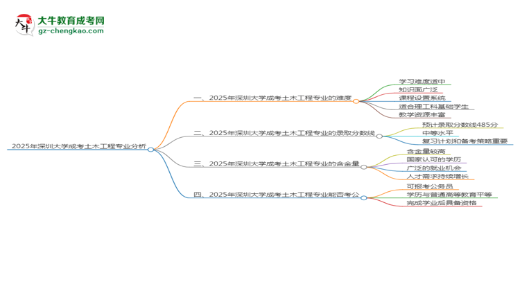 2025年深圳大學成考土木工程專業(yè)難不難？思維導圖