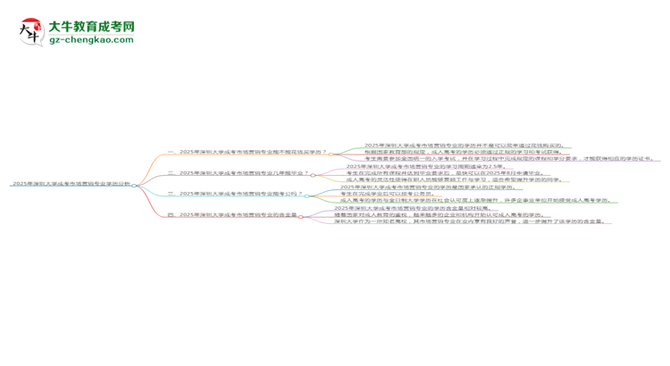 2025年深圳大學(xué)成考市場(chǎng)營(yíng)銷(xiāo)專(zhuān)業(yè)學(xué)歷花錢(qián)能買(mǎi)到嗎？思維導(dǎo)圖