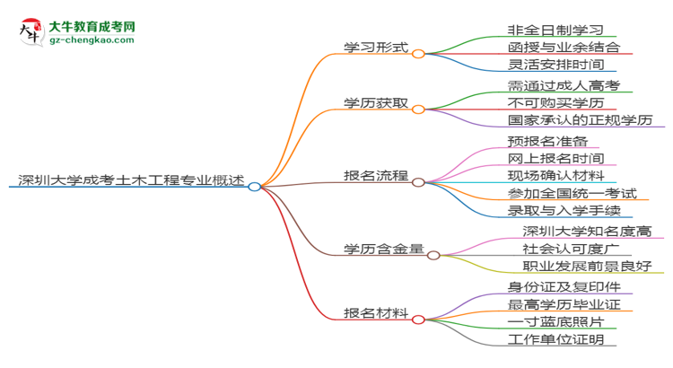 深圳大學(xué)成考土木工程專業(yè)是全日制的嗎？（2025最新）思維導(dǎo)圖