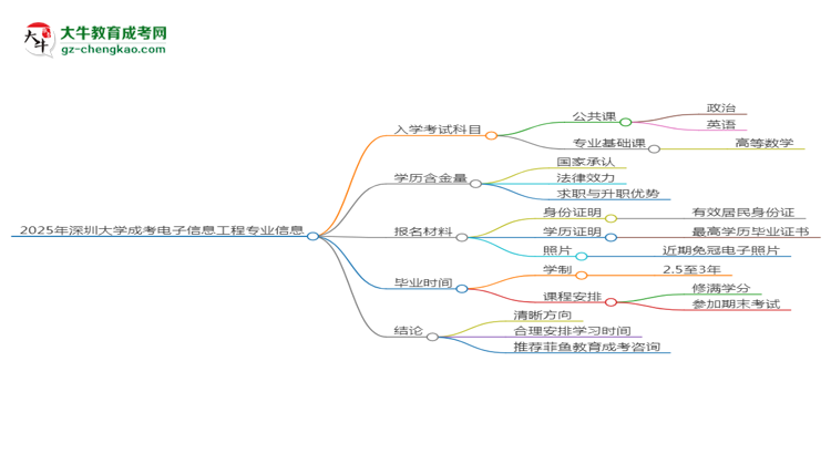 2025年深圳大學(xué)成考電子信息工程專業(yè)入學(xué)考試科目有哪些？思維導(dǎo)圖